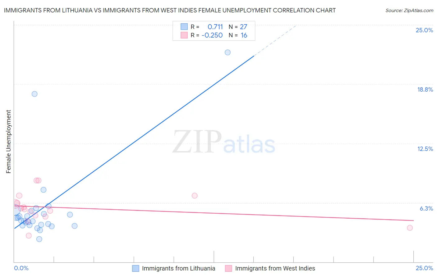 Immigrants from Lithuania vs Immigrants from West Indies Female Unemployment
