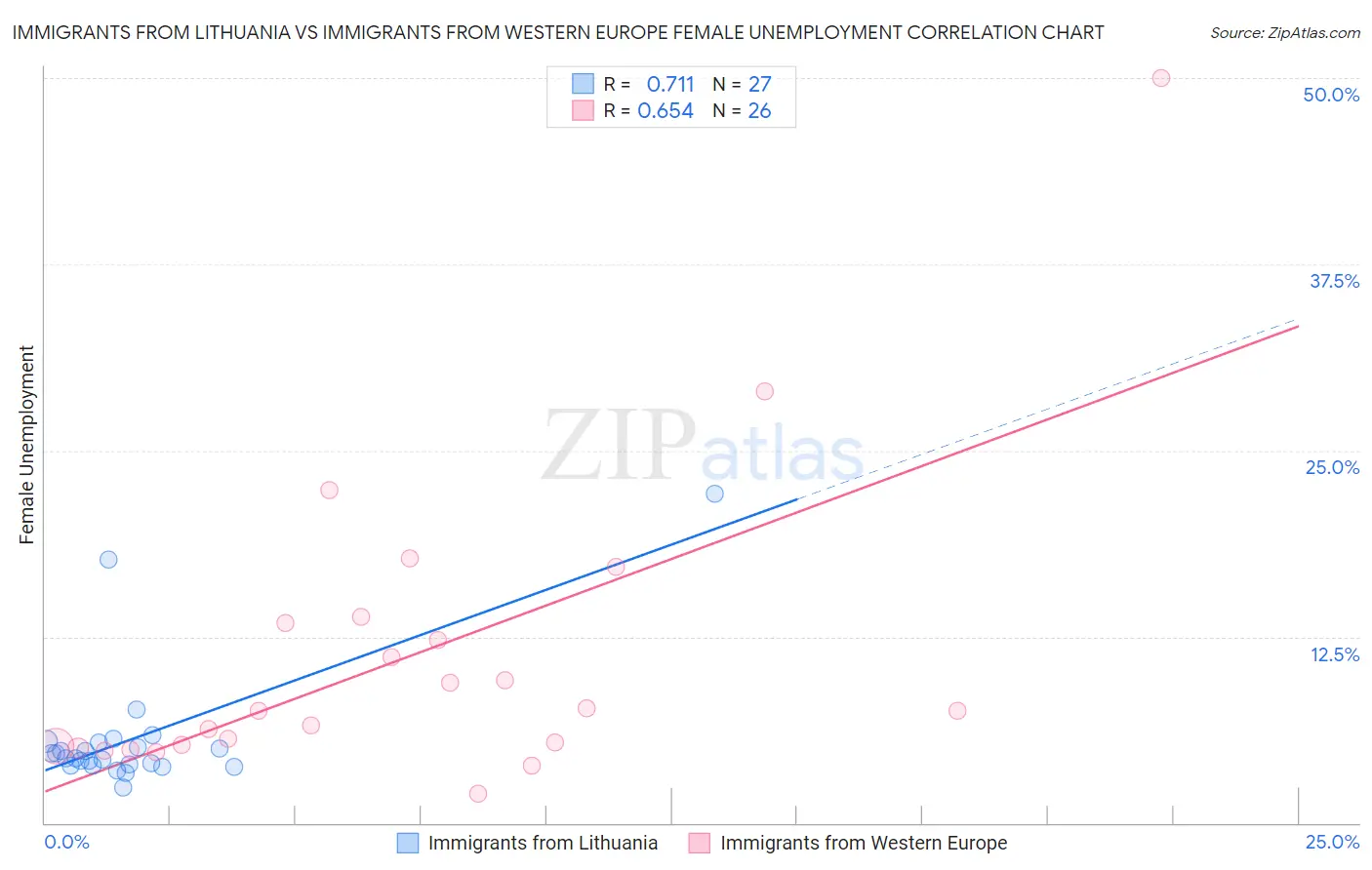 Immigrants from Lithuania vs Immigrants from Western Europe Female Unemployment