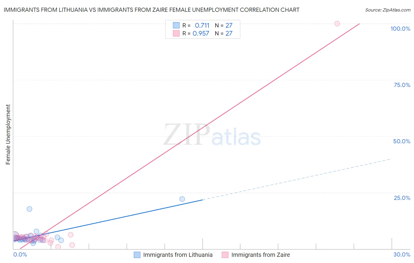 Immigrants from Lithuania vs Immigrants from Zaire Female Unemployment