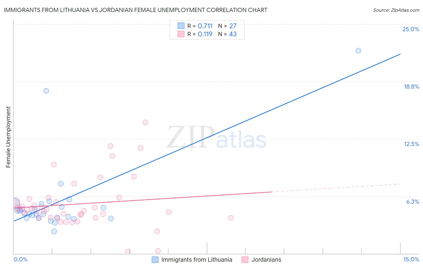 Immigrants from Lithuania vs Jordanian Female Unemployment