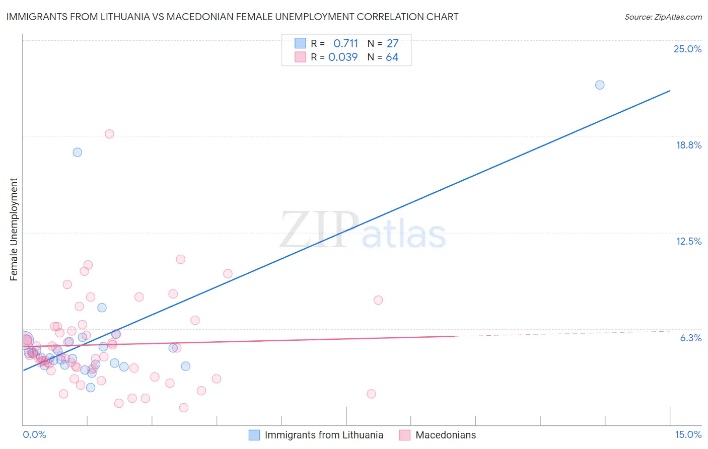 Immigrants from Lithuania vs Macedonian Female Unemployment