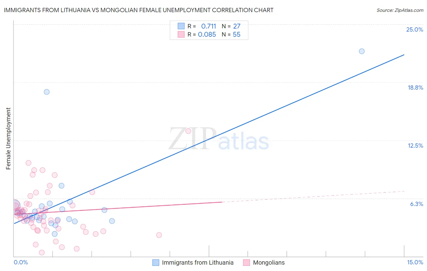 Immigrants from Lithuania vs Mongolian Female Unemployment