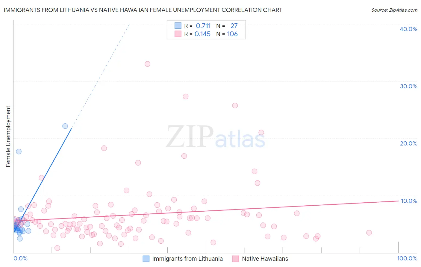 Immigrants from Lithuania vs Native Hawaiian Female Unemployment