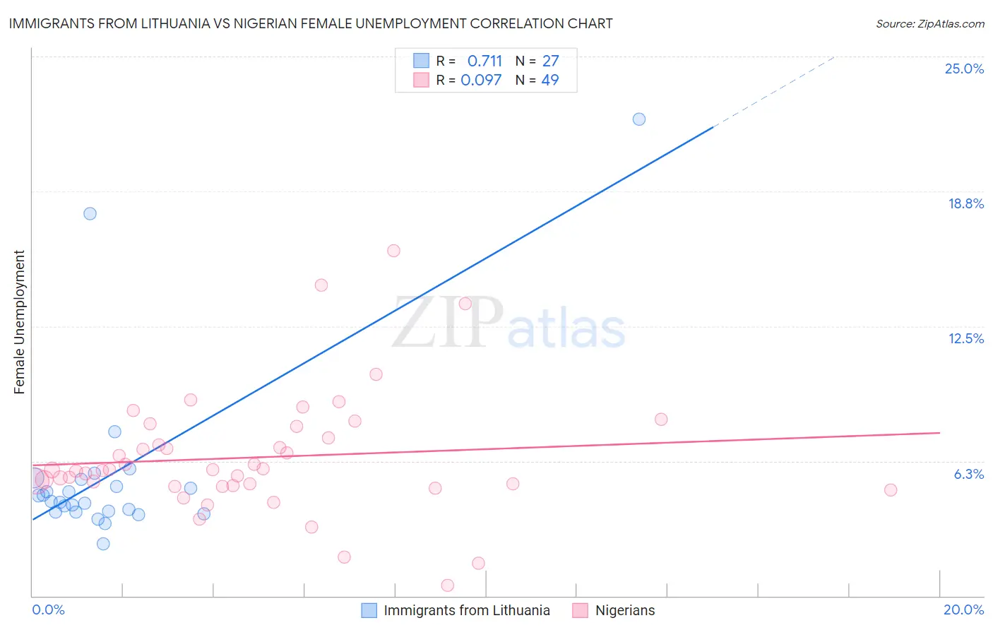 Immigrants from Lithuania vs Nigerian Female Unemployment