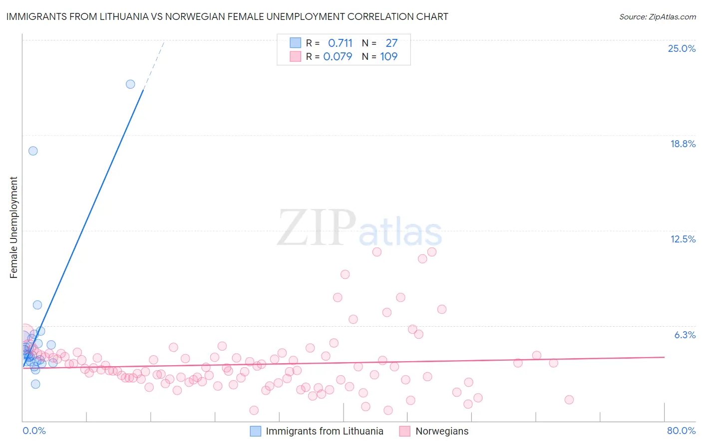 Immigrants from Lithuania vs Norwegian Female Unemployment