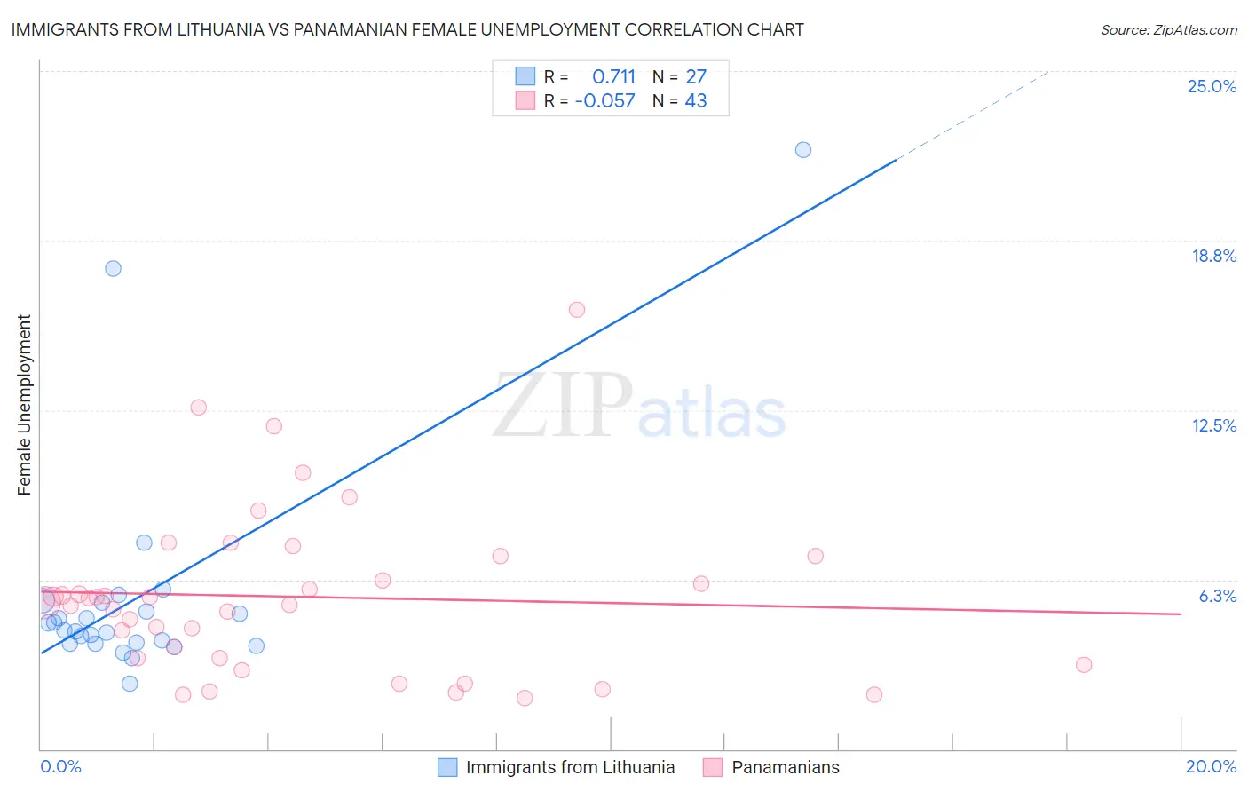 Immigrants from Lithuania vs Panamanian Female Unemployment