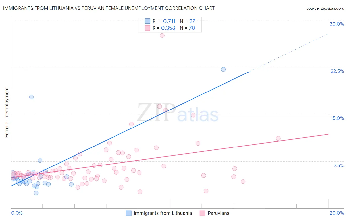 Immigrants from Lithuania vs Peruvian Female Unemployment