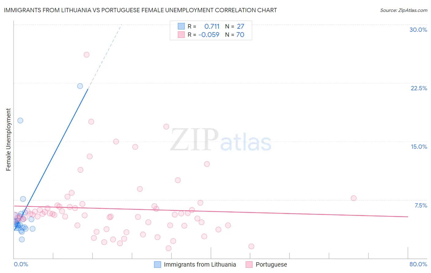 Immigrants from Lithuania vs Portuguese Female Unemployment