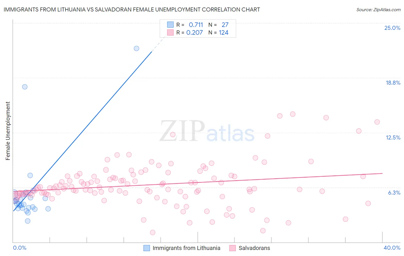 Immigrants from Lithuania vs Salvadoran Female Unemployment