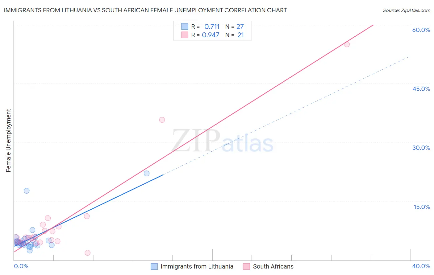 Immigrants from Lithuania vs South African Female Unemployment