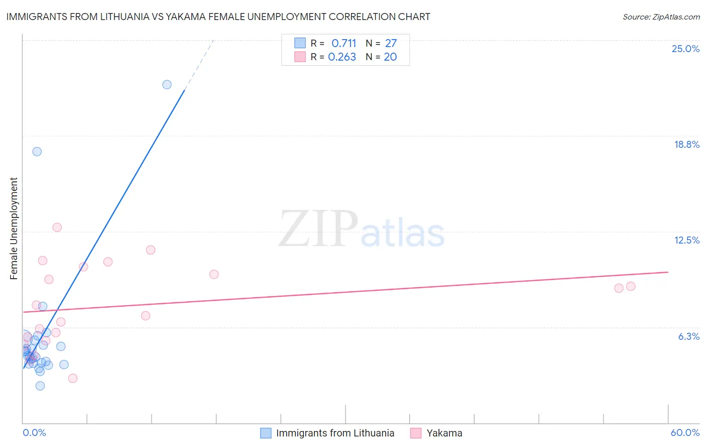 Immigrants from Lithuania vs Yakama Female Unemployment