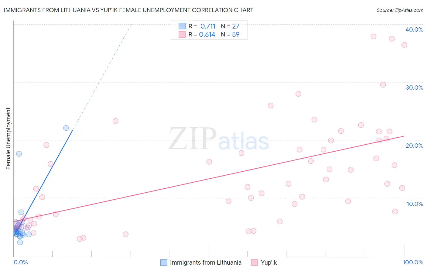 Immigrants from Lithuania vs Yup'ik Female Unemployment