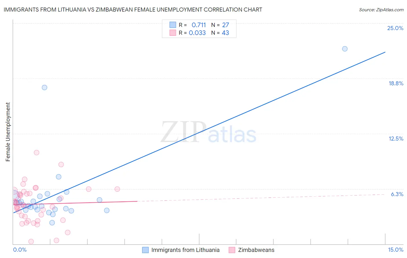 Immigrants from Lithuania vs Zimbabwean Female Unemployment