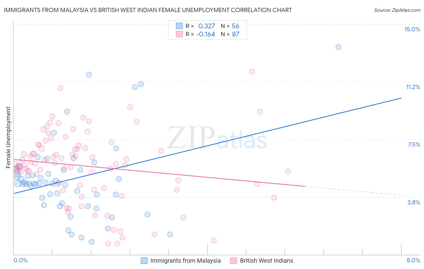 Immigrants from Malaysia vs British West Indian Female Unemployment