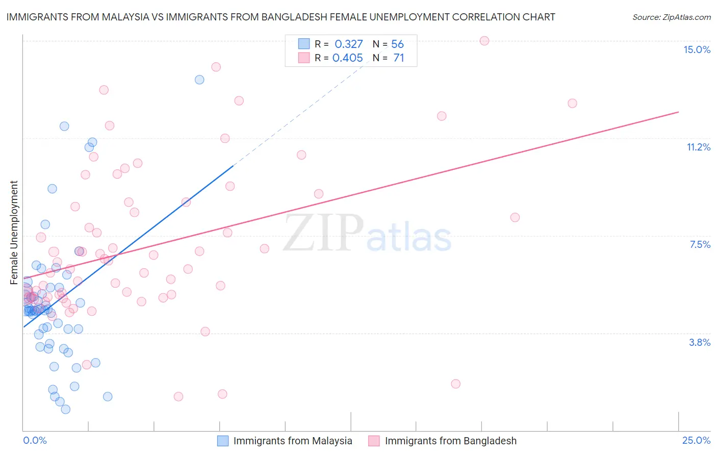 Immigrants from Malaysia vs Immigrants from Bangladesh Female Unemployment