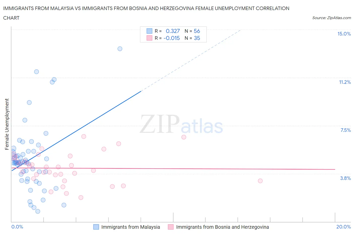 Immigrants from Malaysia vs Immigrants from Bosnia and Herzegovina Female Unemployment