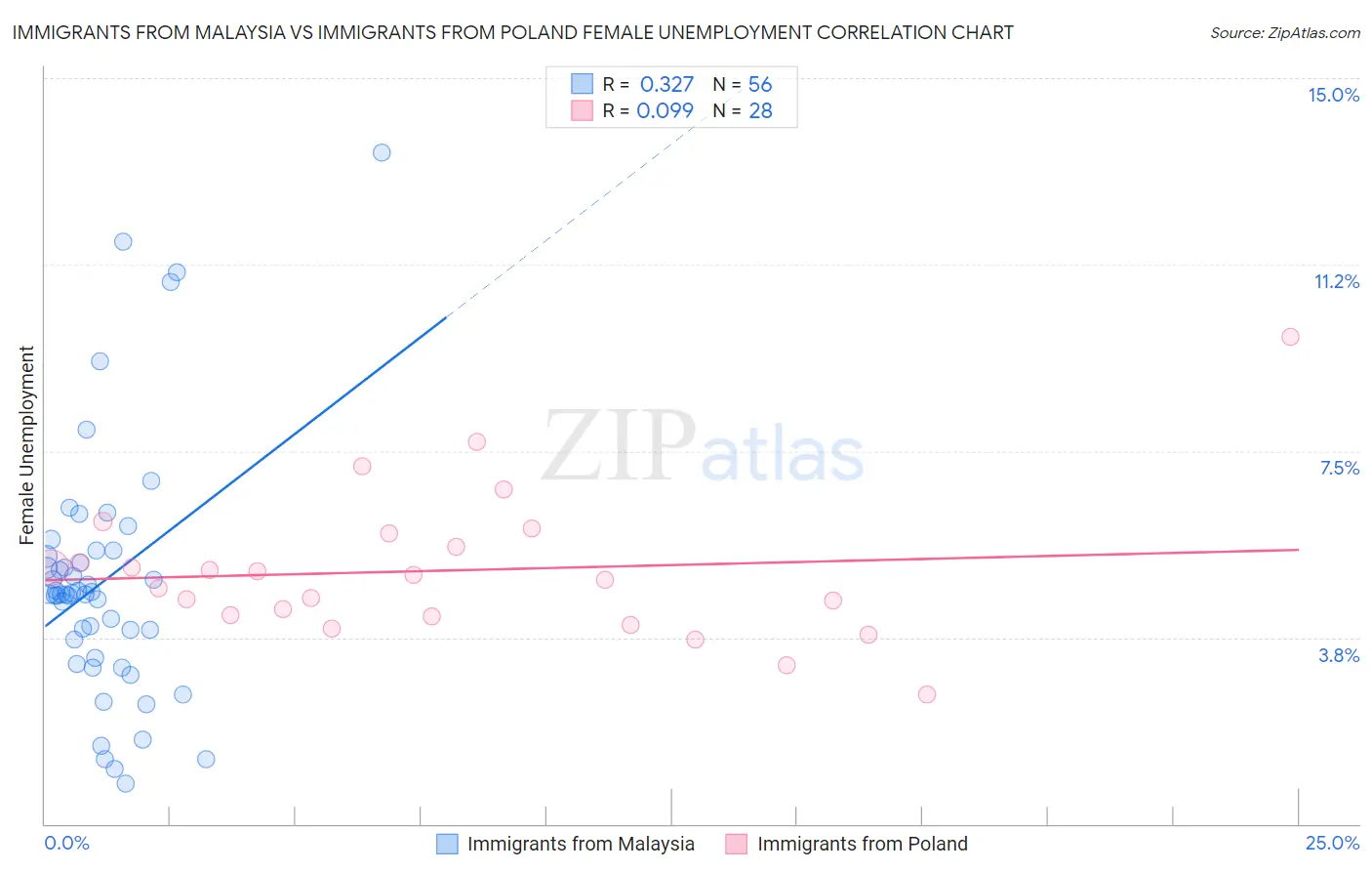 Immigrants from Malaysia vs Immigrants from Poland Female Unemployment