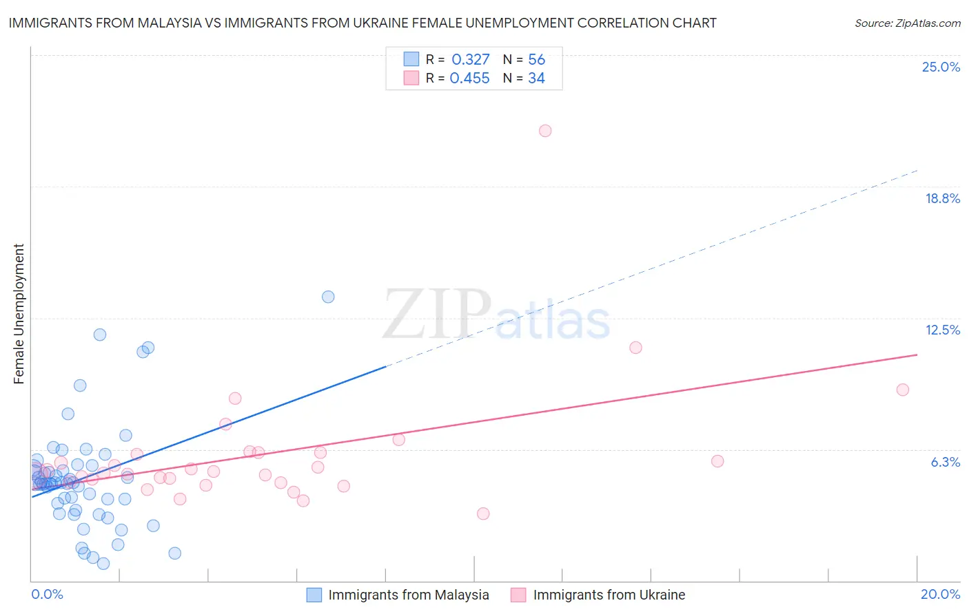 Immigrants from Malaysia vs Immigrants from Ukraine Female Unemployment