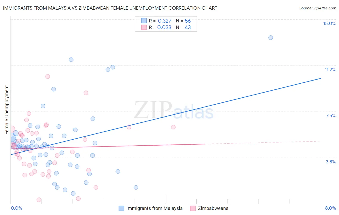 Immigrants from Malaysia vs Zimbabwean Female Unemployment