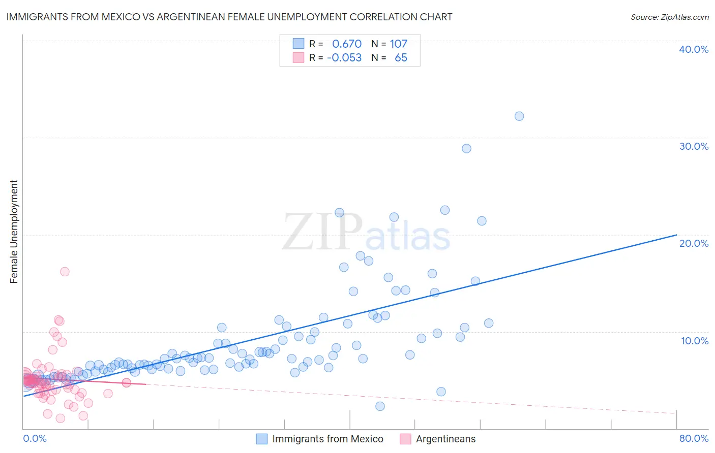 Immigrants from Mexico vs Argentinean Female Unemployment