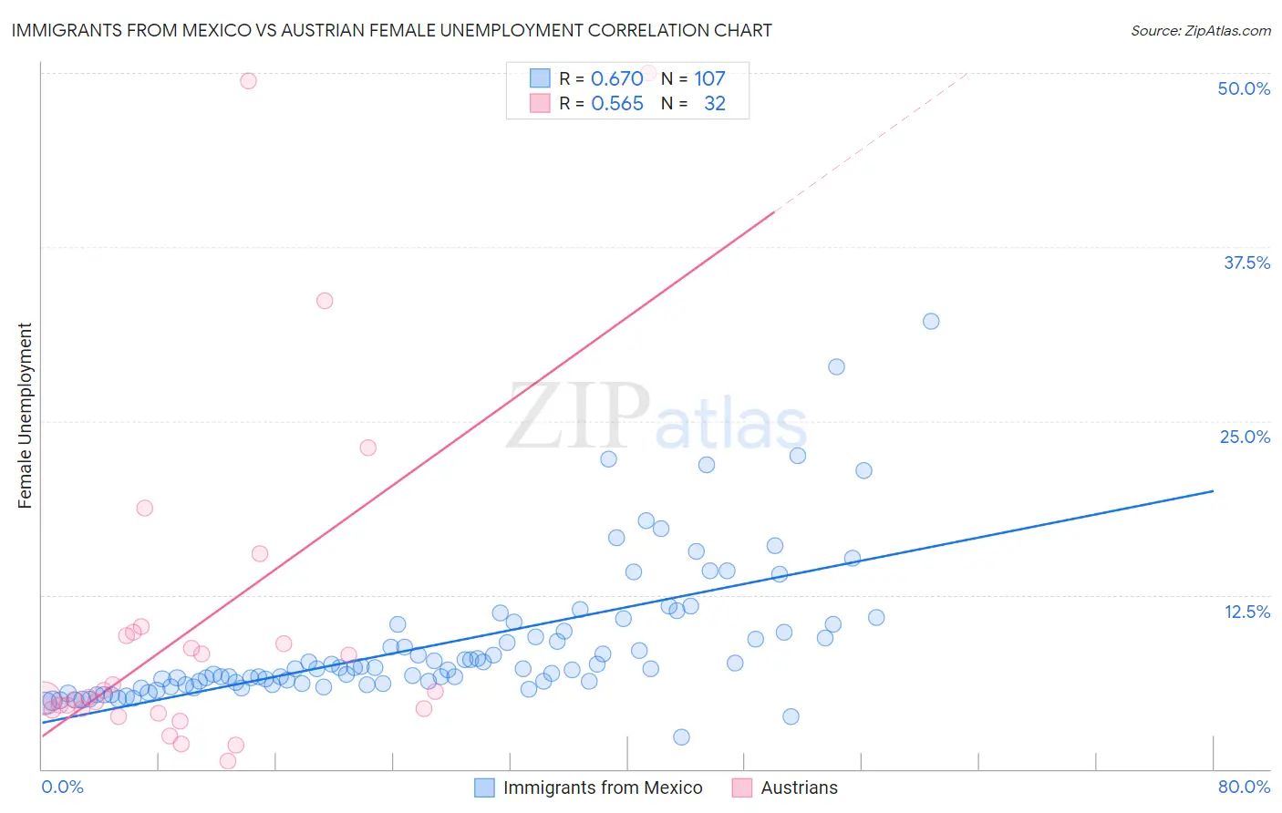 Immigrants from Mexico vs Austrian Female Unemployment