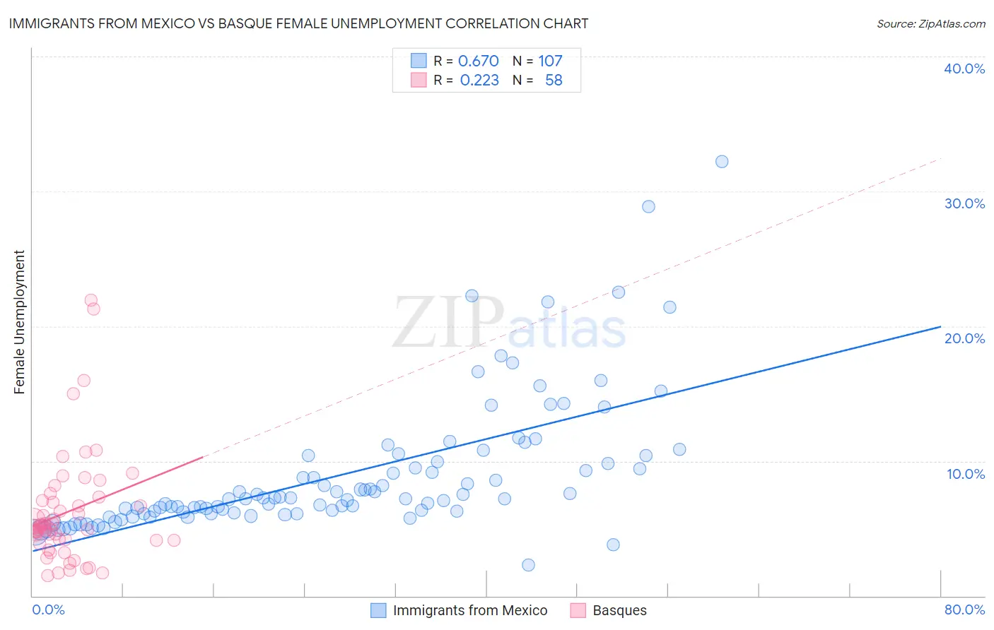 Immigrants from Mexico vs Basque Female Unemployment