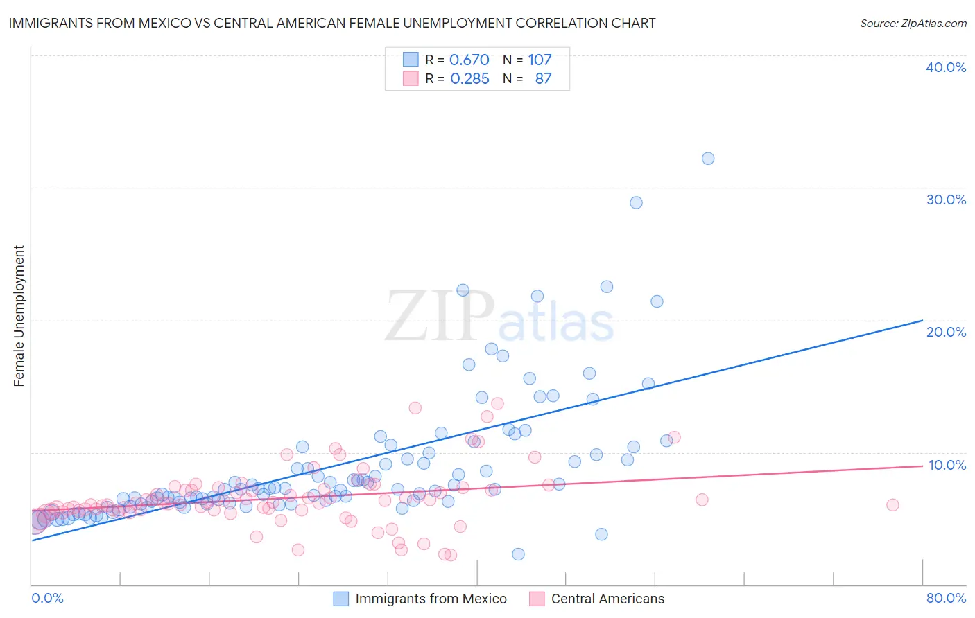 Immigrants from Mexico vs Central American Female Unemployment