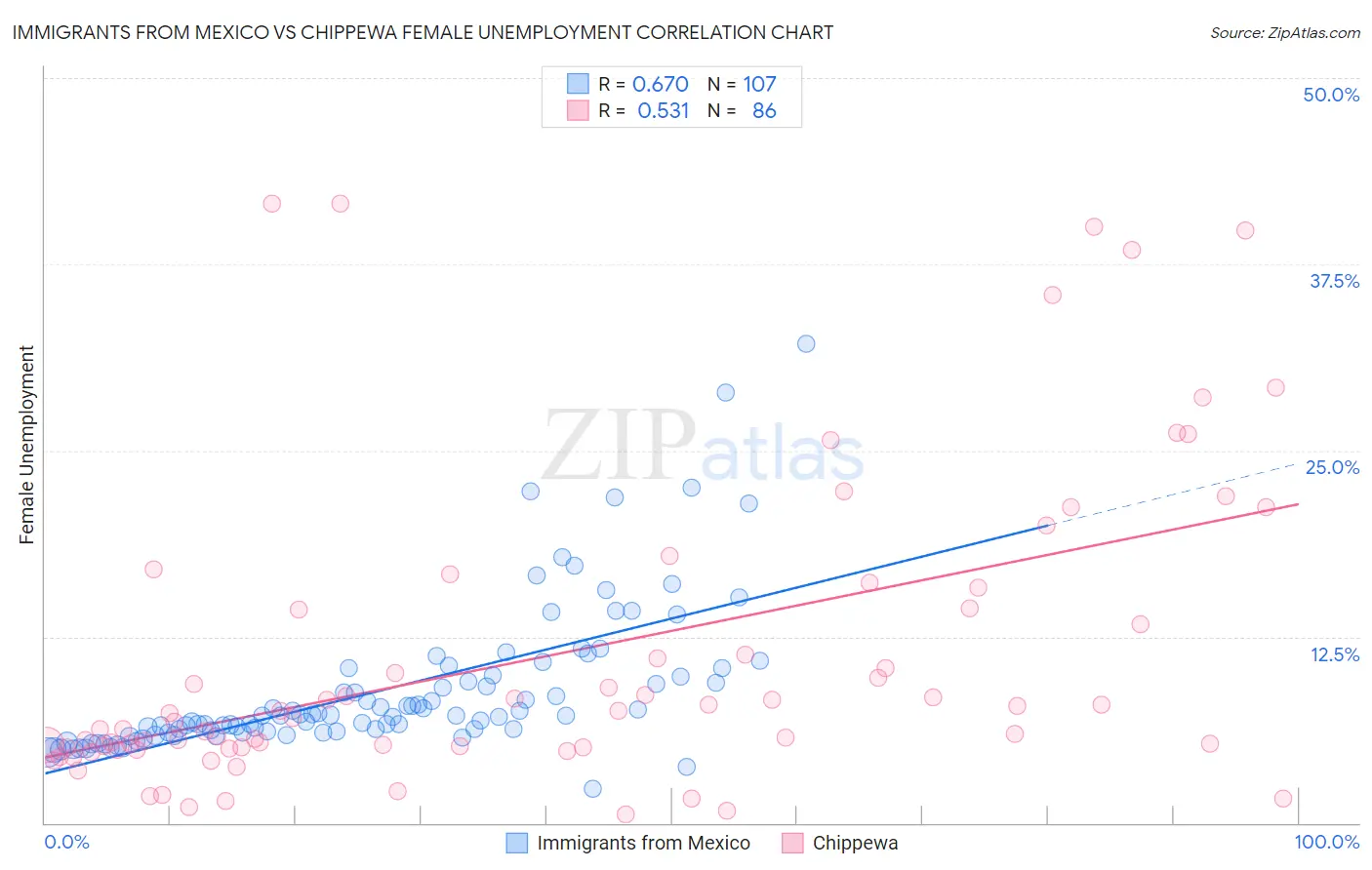 Immigrants from Mexico vs Chippewa Female Unemployment