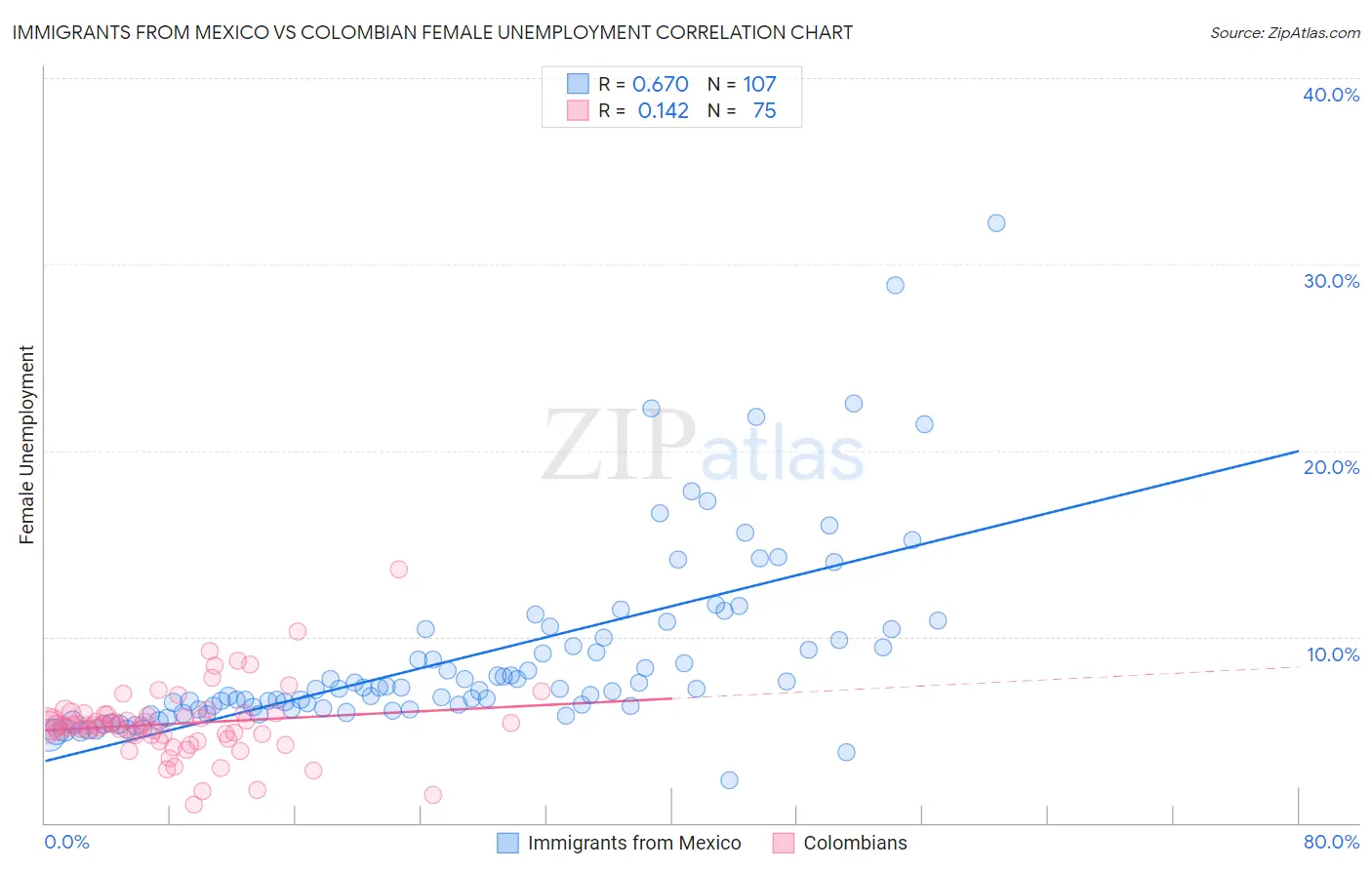 Immigrants from Mexico vs Colombian Female Unemployment