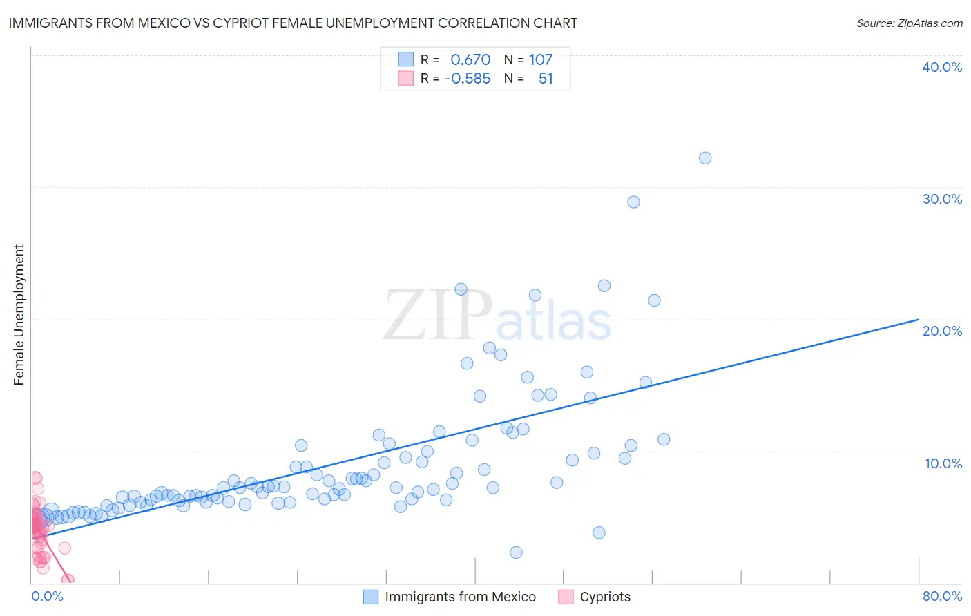 Immigrants from Mexico vs Cypriot Female Unemployment