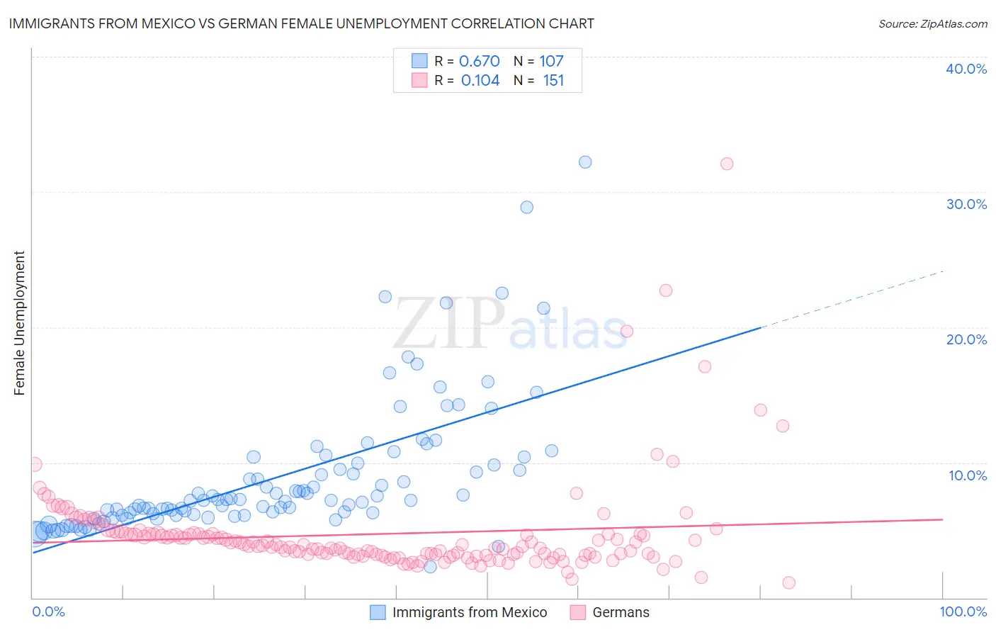 Immigrants from Mexico vs German Female Unemployment