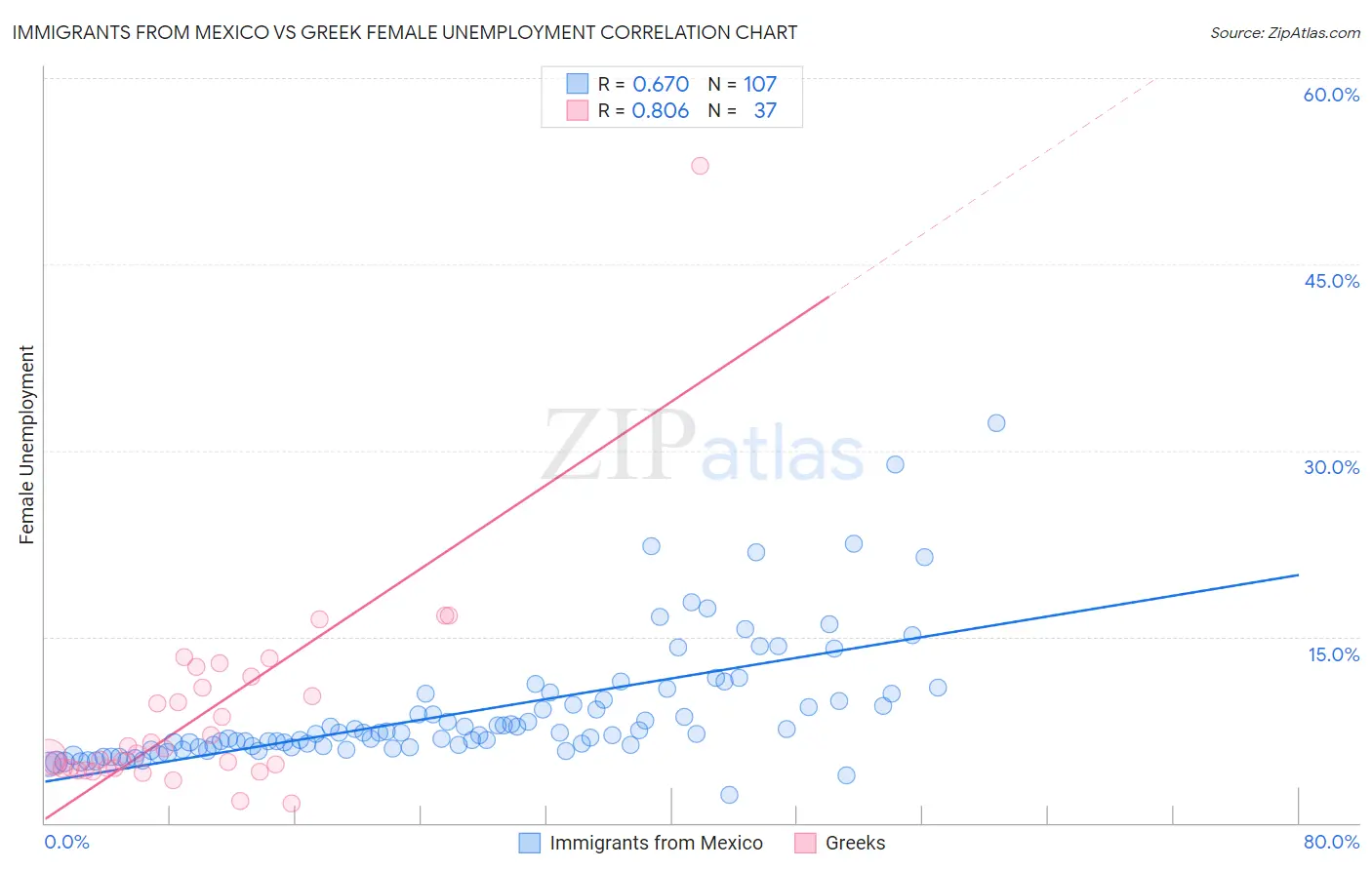 Immigrants from Mexico vs Greek Female Unemployment