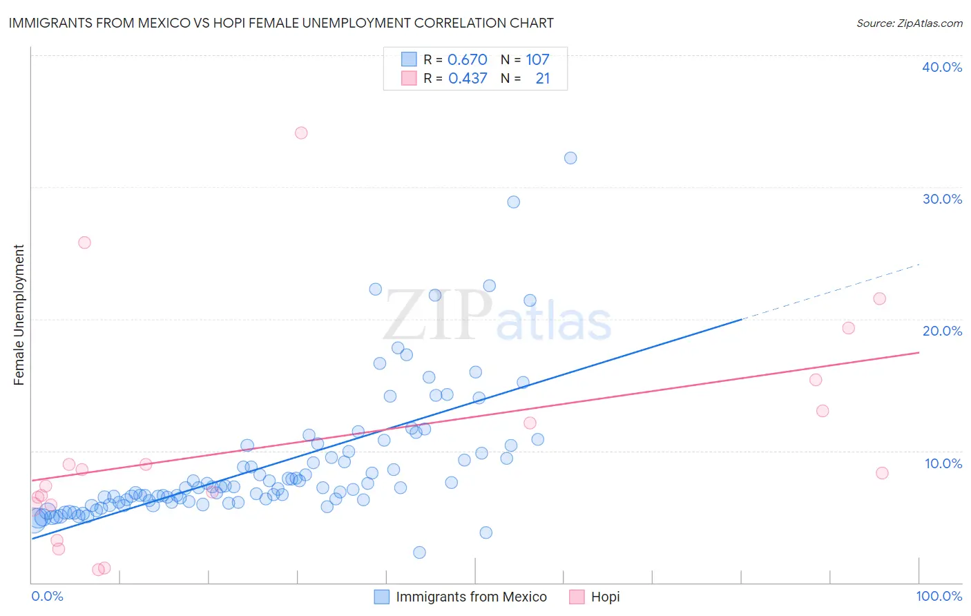 Immigrants from Mexico vs Hopi Female Unemployment