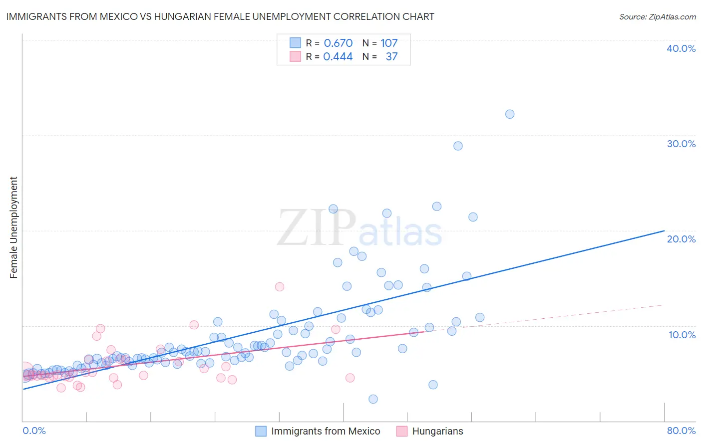 Immigrants from Mexico vs Hungarian Female Unemployment