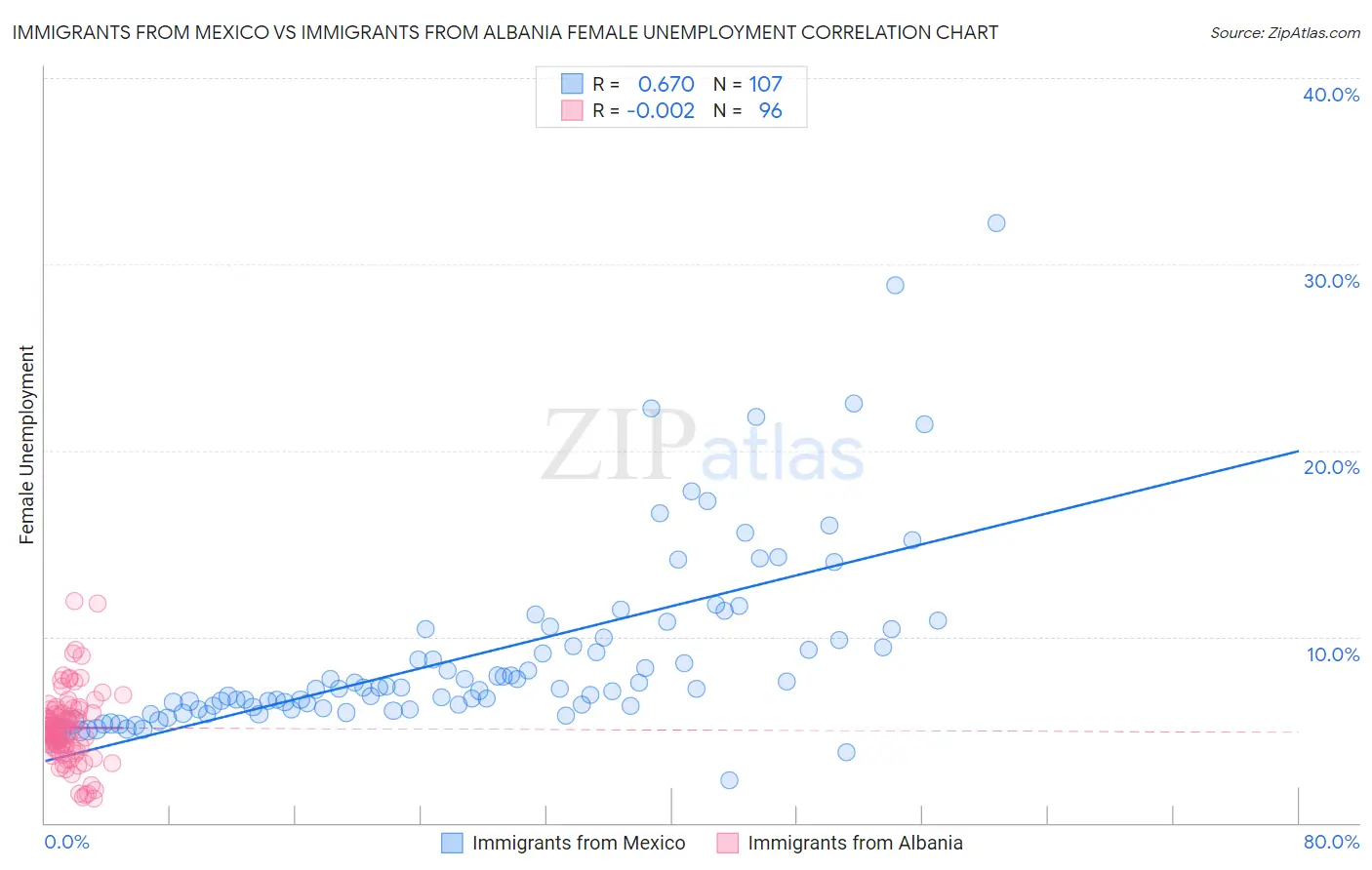 Immigrants from Mexico vs Immigrants from Albania Female Unemployment