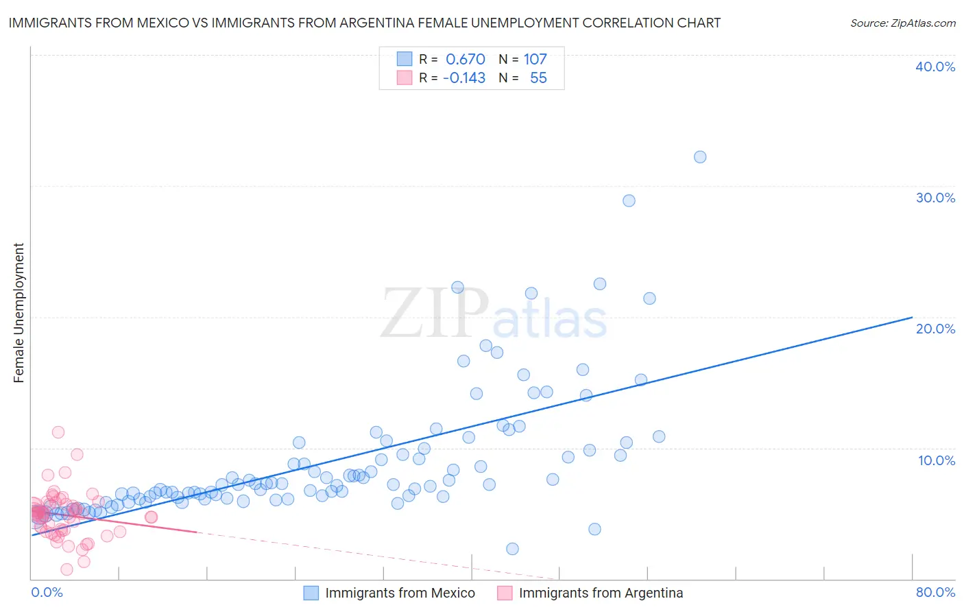 Immigrants from Mexico vs Immigrants from Argentina Female Unemployment