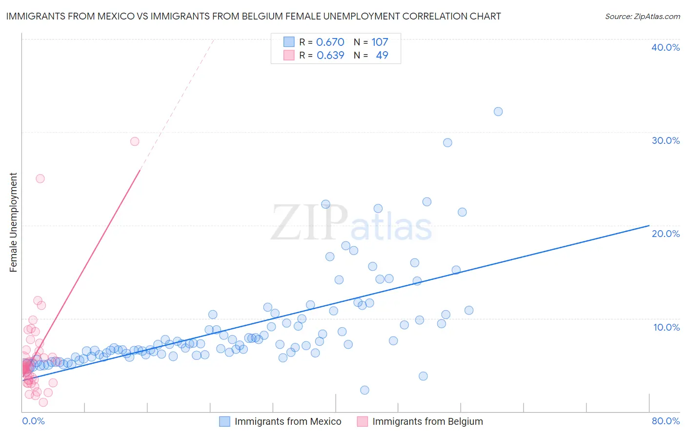 Immigrants from Mexico vs Immigrants from Belgium Female Unemployment