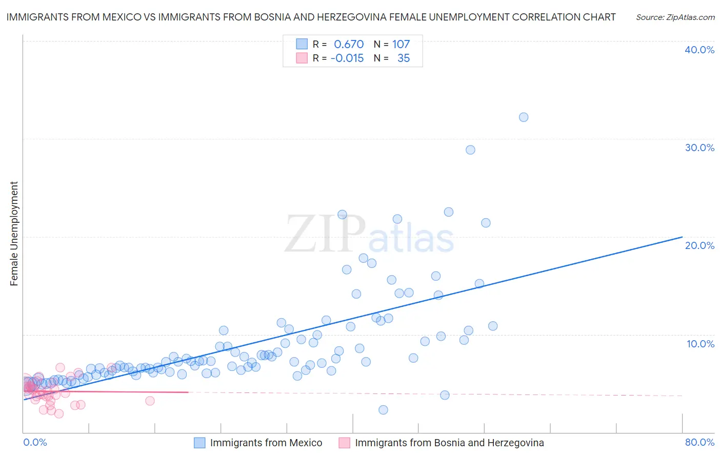 Immigrants from Mexico vs Immigrants from Bosnia and Herzegovina Female Unemployment