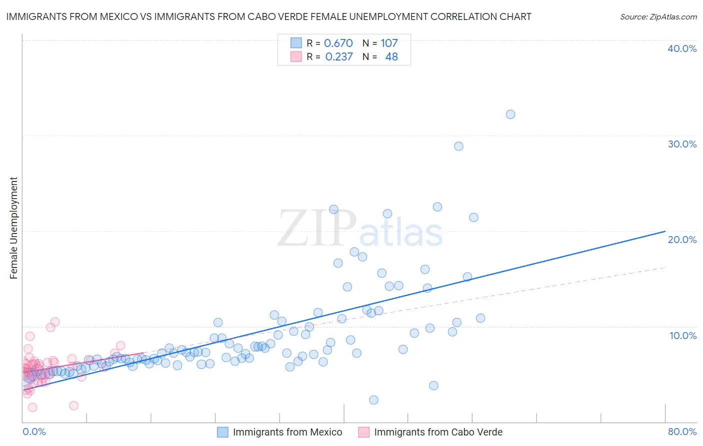 Immigrants from Mexico vs Immigrants from Cabo Verde Female Unemployment