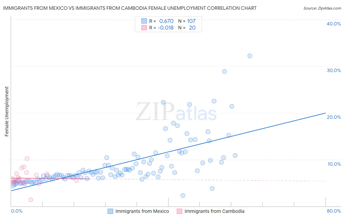 Immigrants from Mexico vs Immigrants from Cambodia Female Unemployment