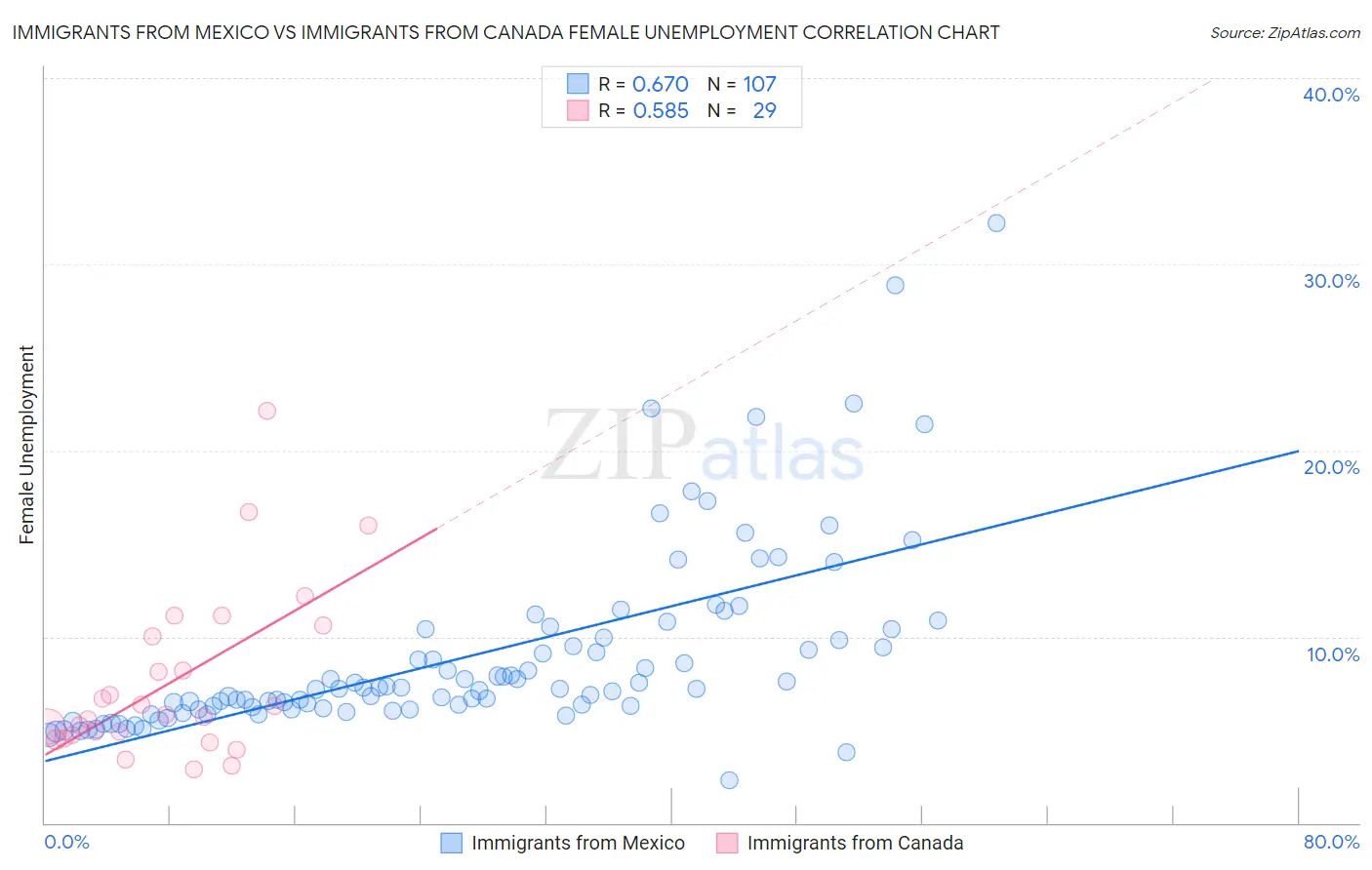 Immigrants from Mexico vs Immigrants from Canada Female Unemployment