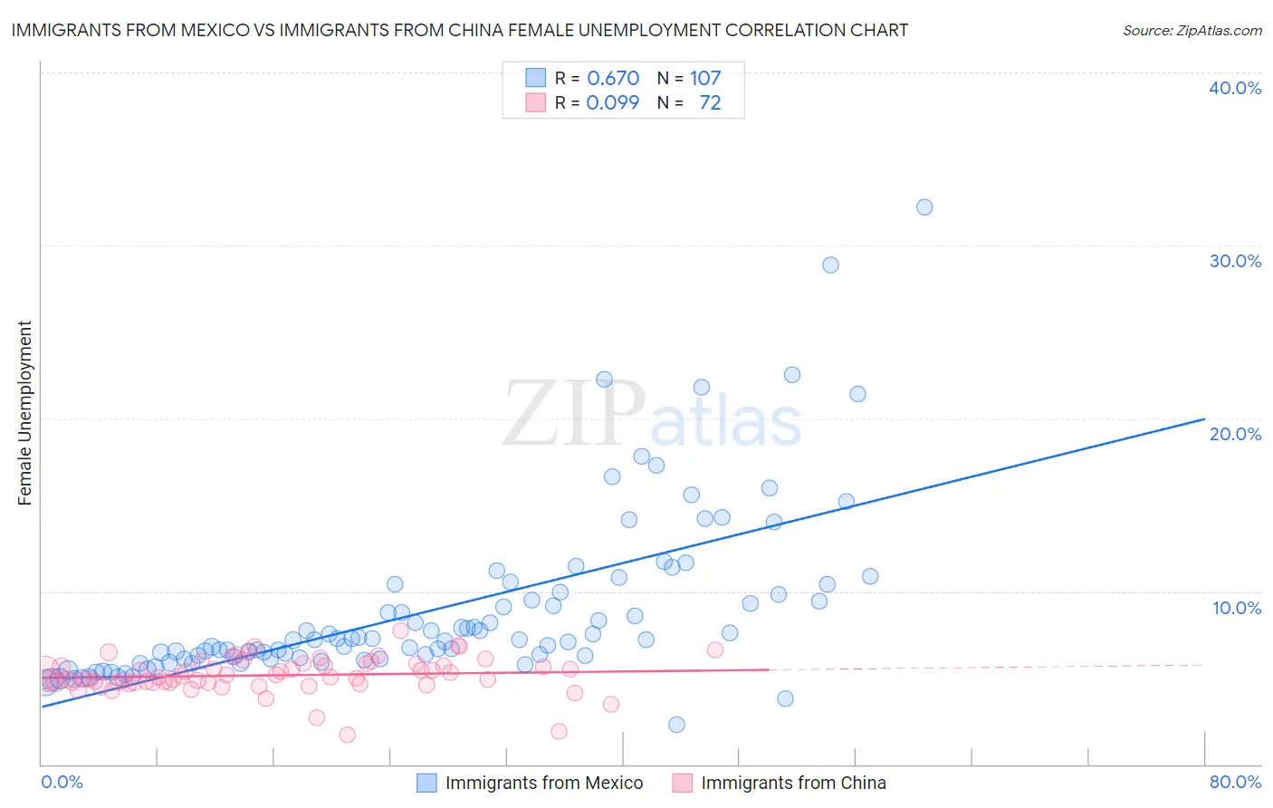 Immigrants from Mexico vs Immigrants from China Female Unemployment