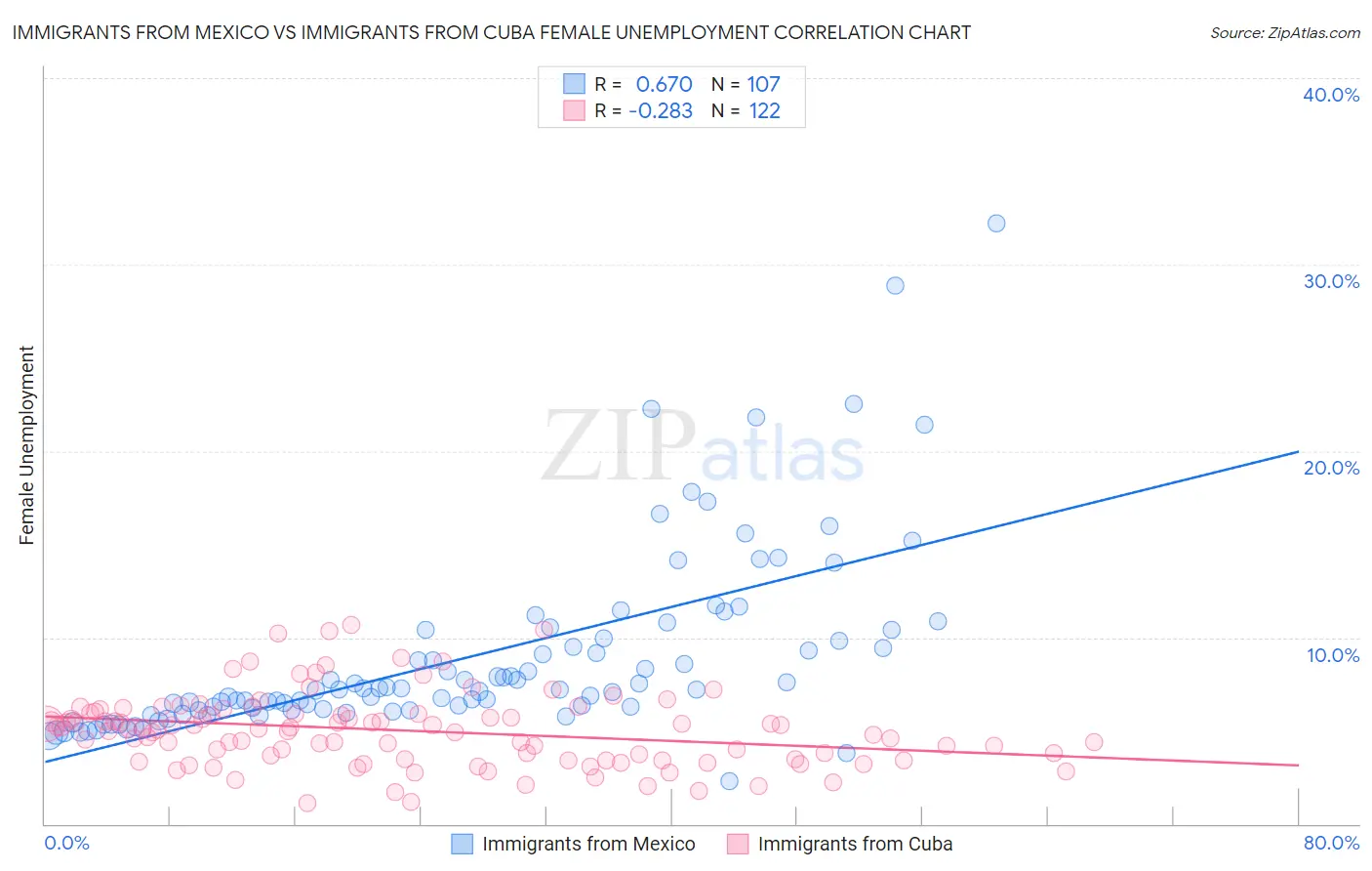 Immigrants from Mexico vs Immigrants from Cuba Female Unemployment