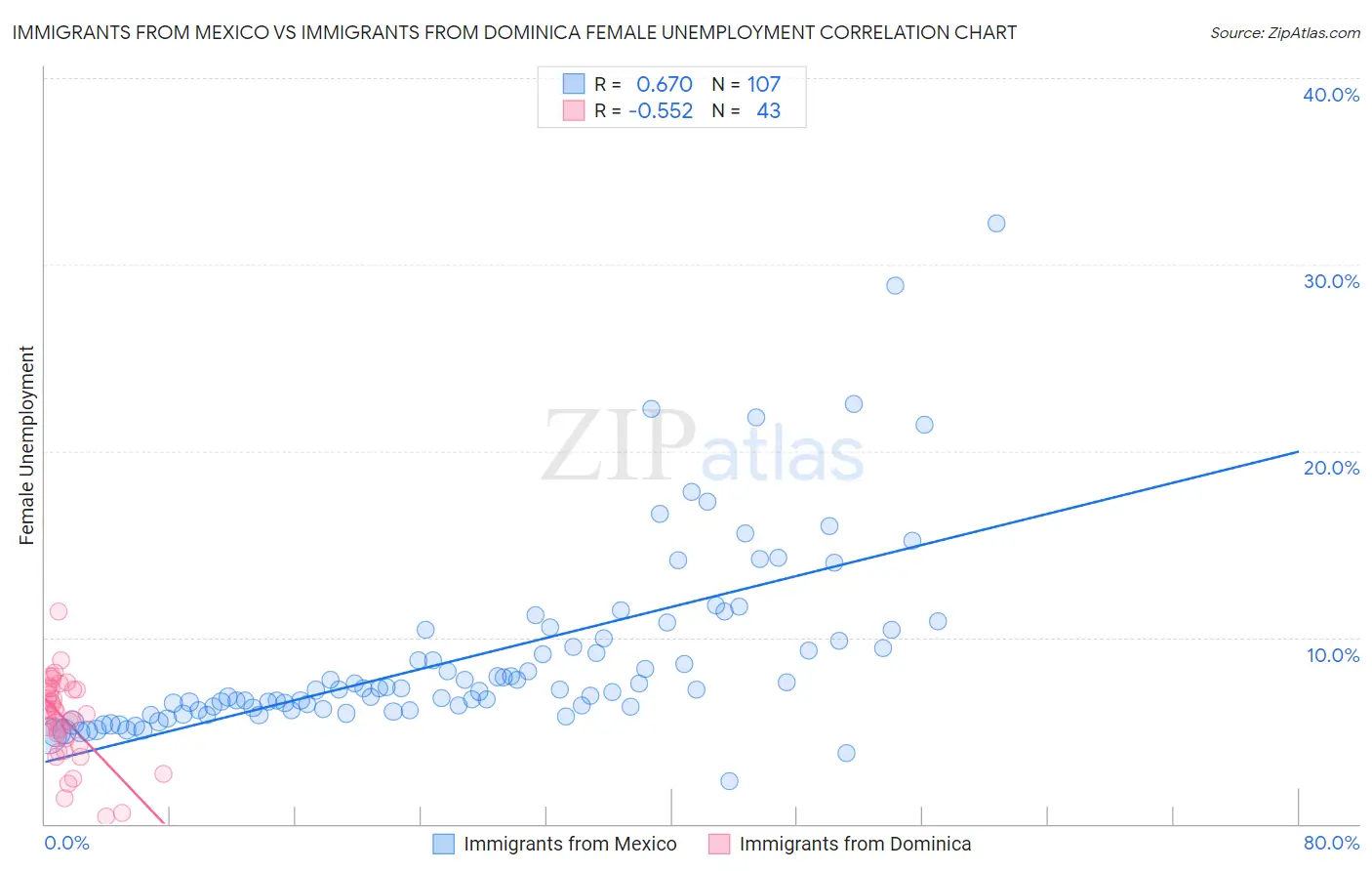 Immigrants from Mexico vs Immigrants from Dominica Female Unemployment