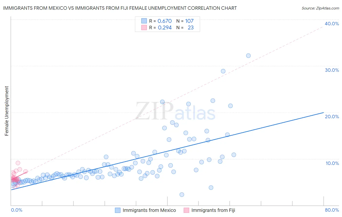 Immigrants from Mexico vs Immigrants from Fiji Female Unemployment