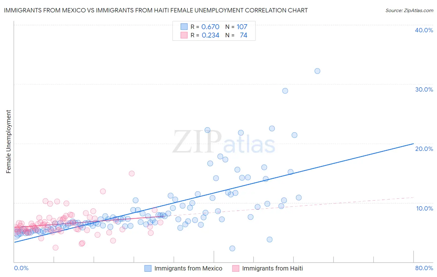 Immigrants from Mexico vs Immigrants from Haiti Female Unemployment