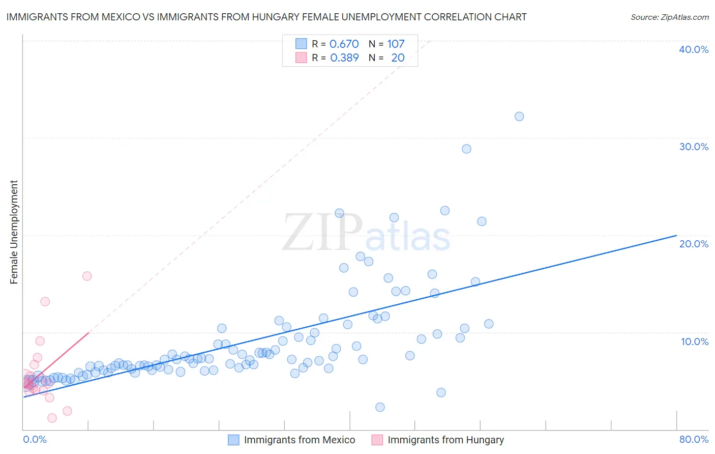 Immigrants from Mexico vs Immigrants from Hungary Female Unemployment