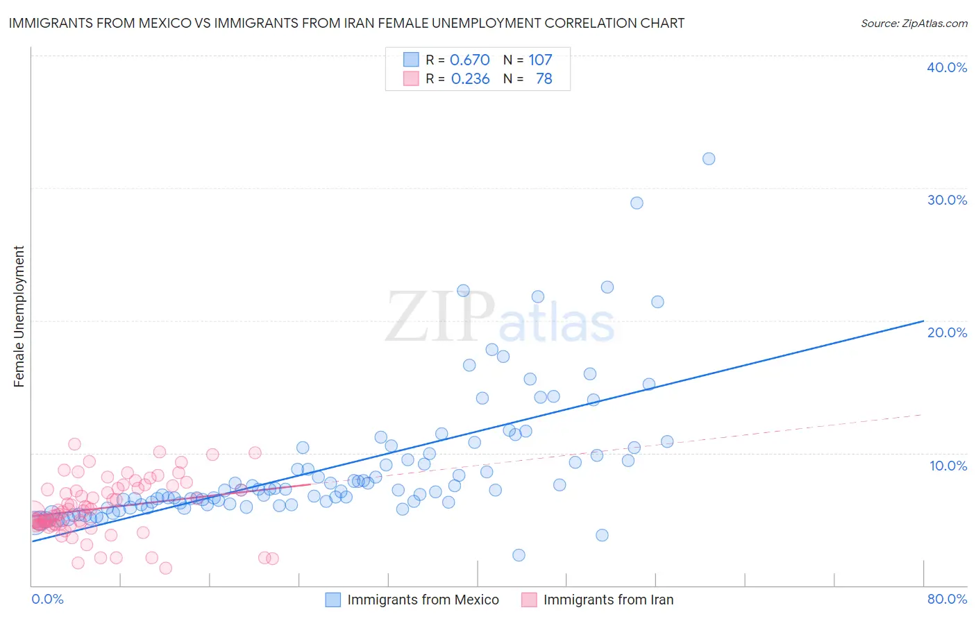 Immigrants from Mexico vs Immigrants from Iran Female Unemployment