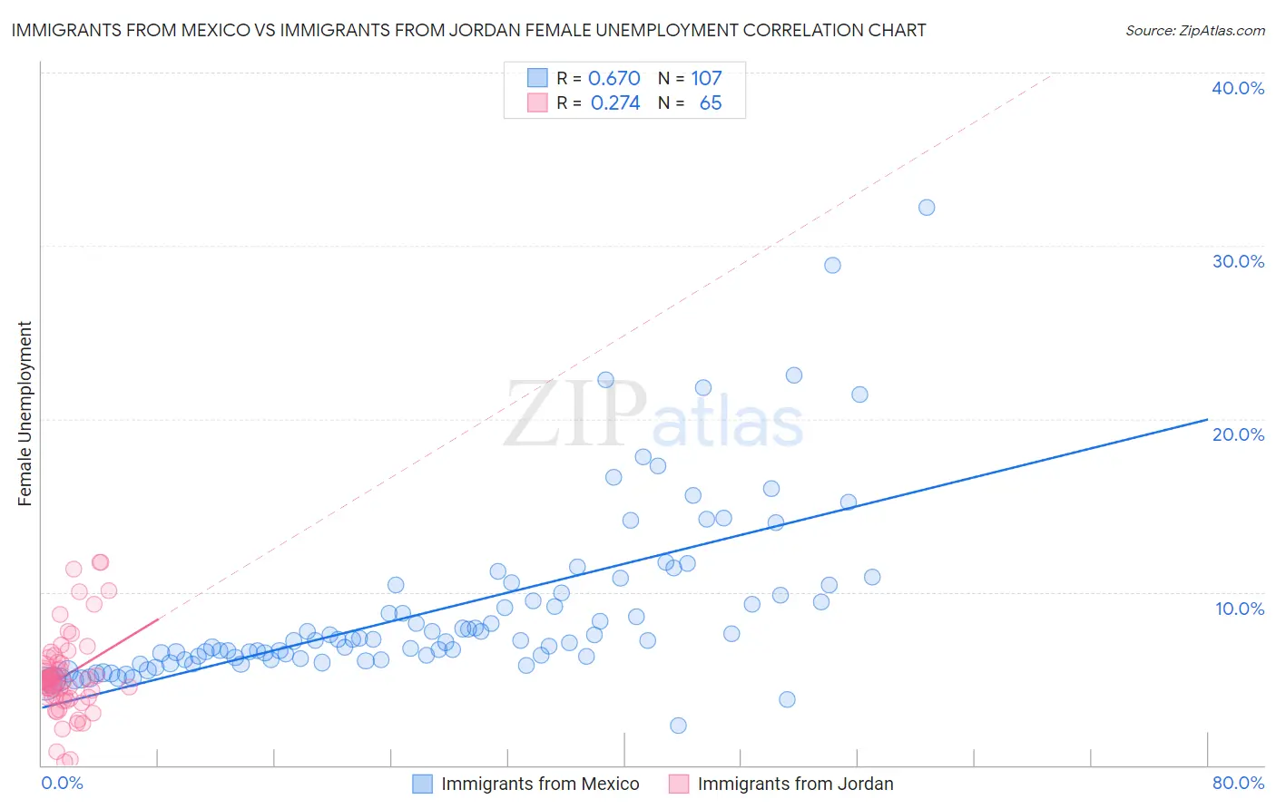 Immigrants from Mexico vs Immigrants from Jordan Female Unemployment