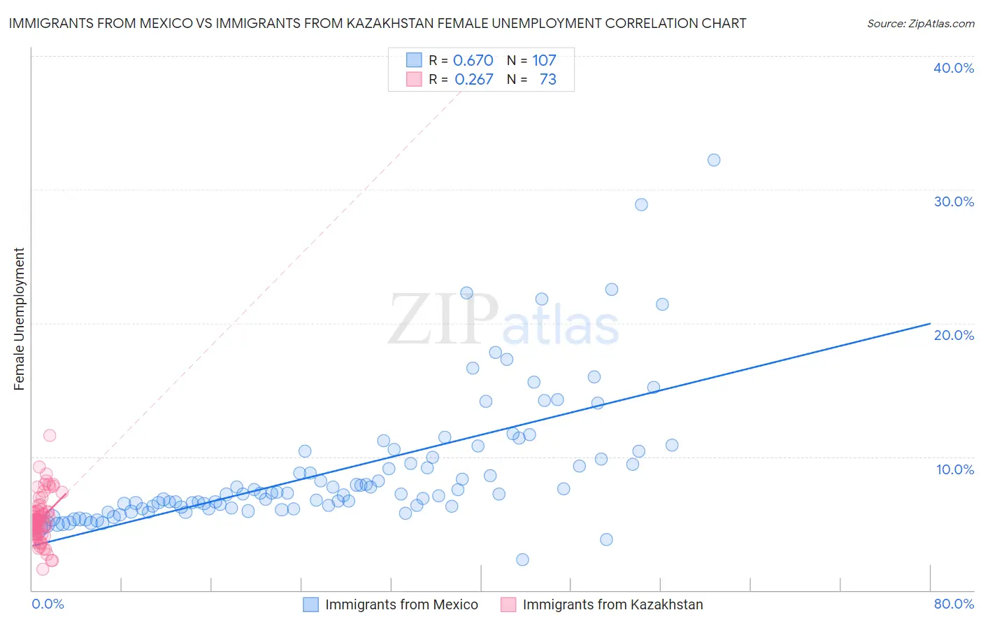 Immigrants from Mexico vs Immigrants from Kazakhstan Female Unemployment